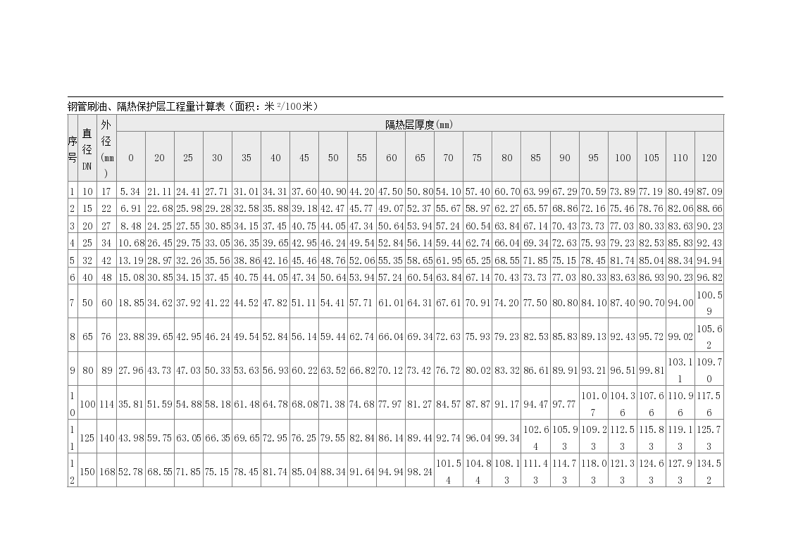 防腐保温工程量计算折算表