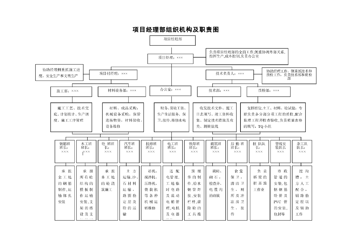 项目经理部组织机构及职责图