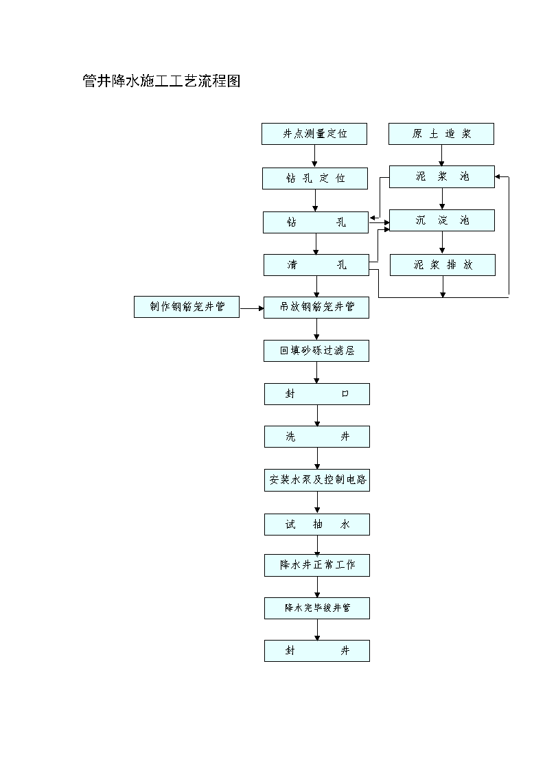 管井降水施工工艺流程图