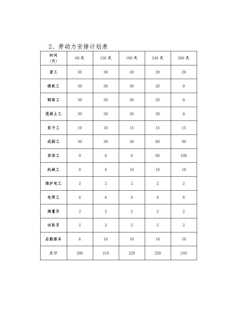 [湖南]五层框架工程施工机具设备,劳动力计划表