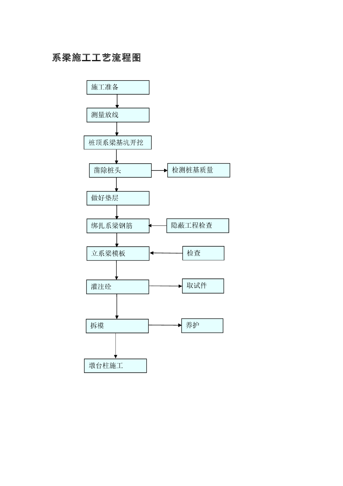 系梁施工工艺流程图.doc