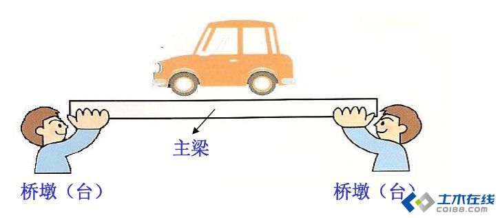 道路桥梁 桥梁工程 【桥梁工程】 桥梁的基本组成和分类净矢高f0 ,矢