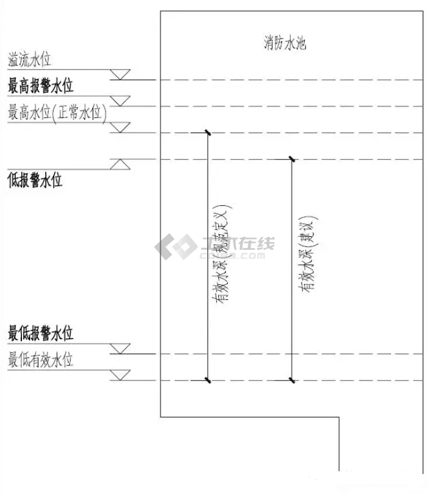 【消防水池水位设置】