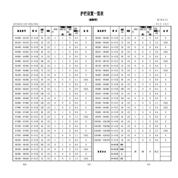 SⅡ-16-4-1-1护栏设置一览表(东兰波形护栏)_图1