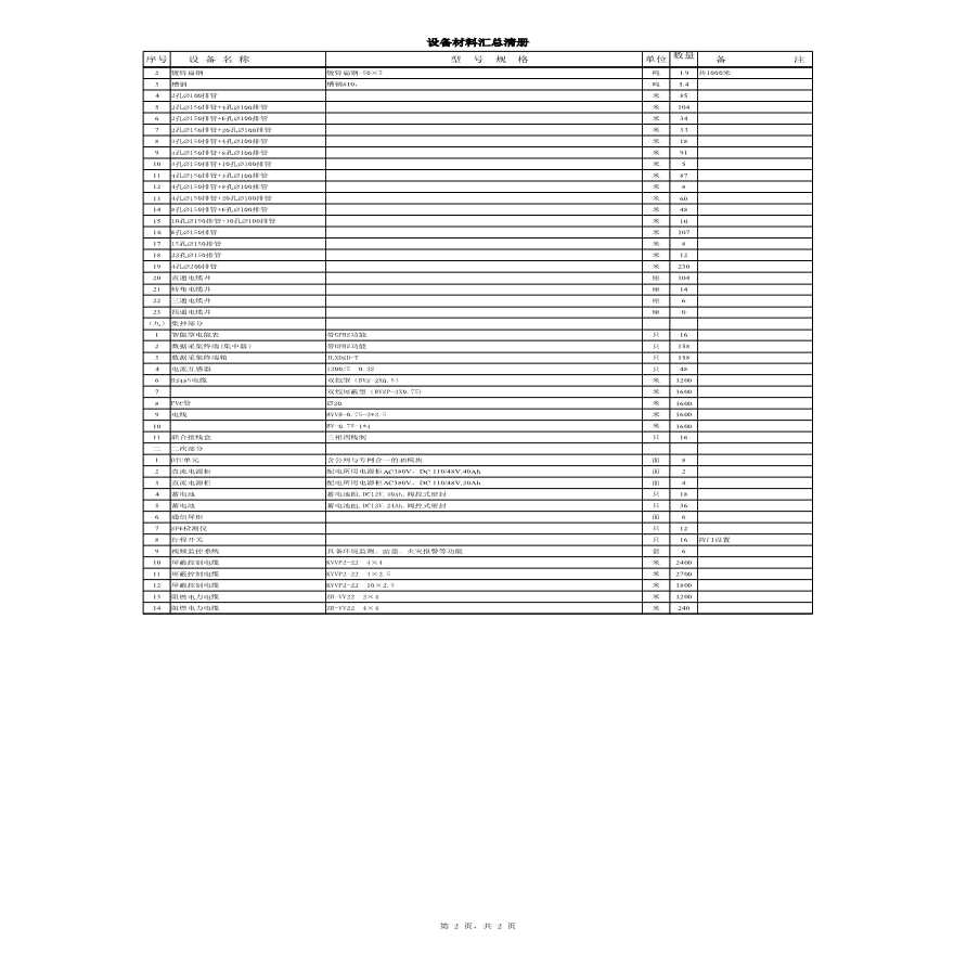 03设备材料清册（10kV万科海上明月小区一期供配电工程）-图二