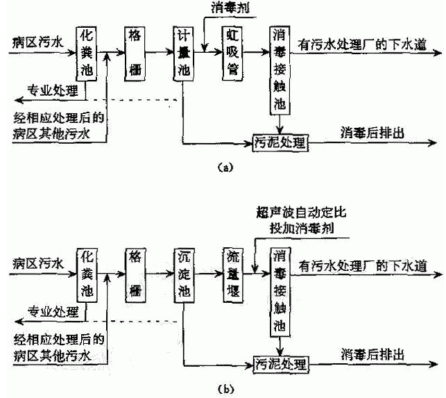 图1一级处理工艺流程图（重力自排式）.png