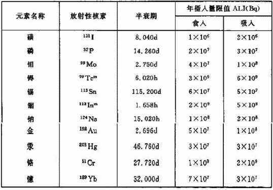 表1医用放射性同位素的半衰期及其年摄入量限值.png