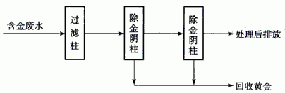 图1离子交换法处理含金废水的基本工艺流程.png
