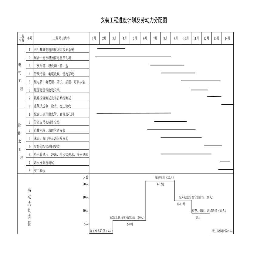 安装工程进度计划及劳动力分配图.xls-图一