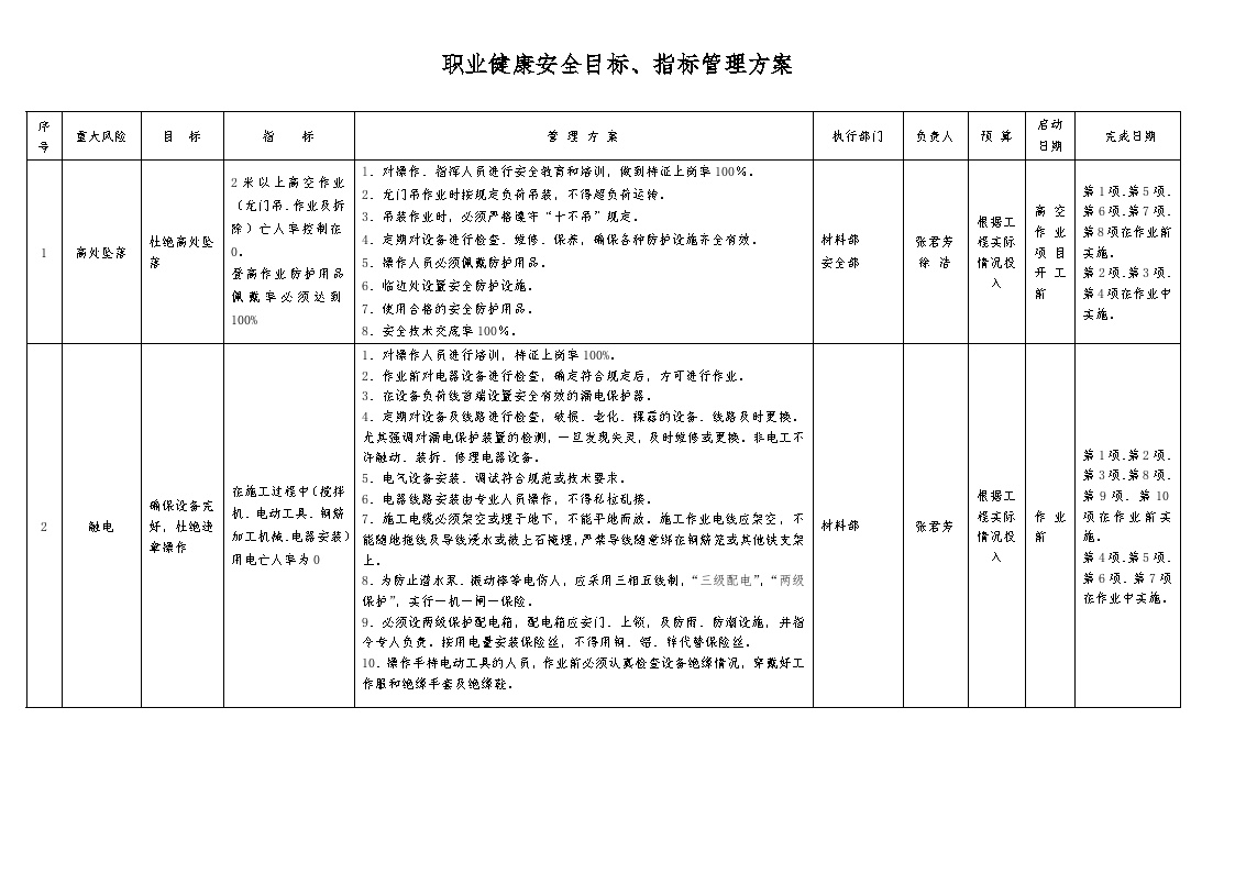 职业健康安全目标指标管理方案-图一