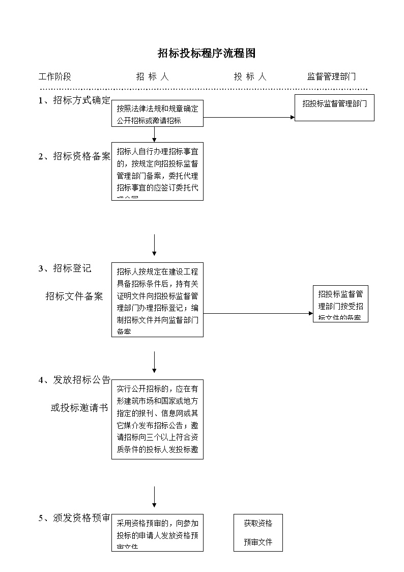 招标投标程序流程图 建筑工程公司管理资料.docx