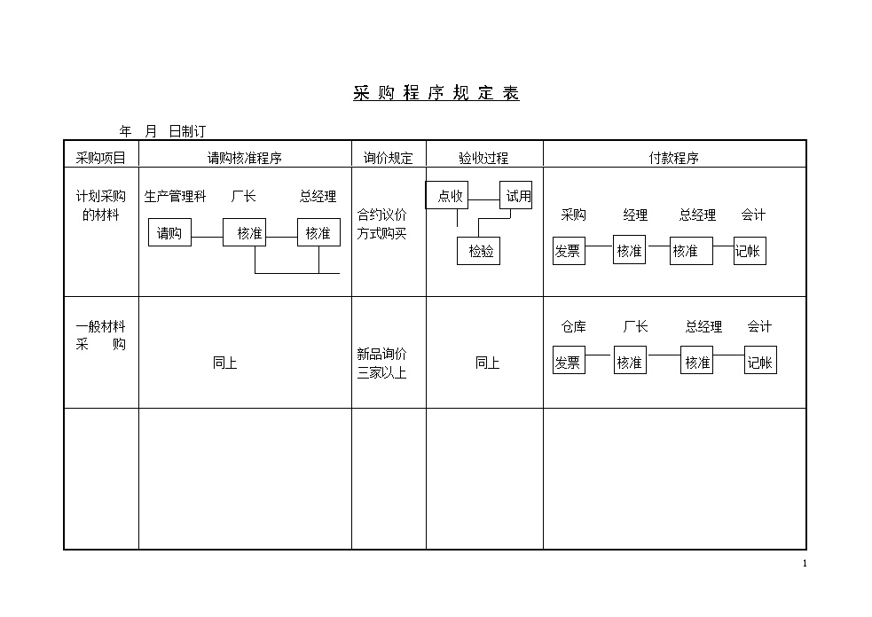 采购程序规定 表-2页 建筑工程公司采购管理资料.doc-图一