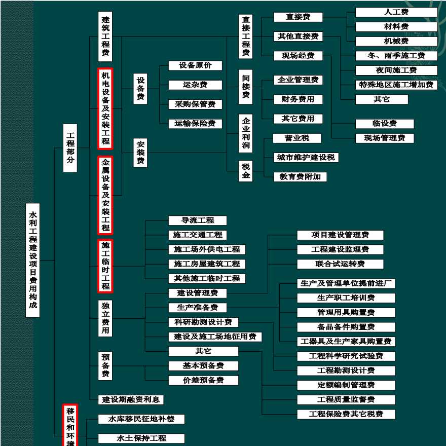 水利工程造价基本费用构成精讲PPT-图二