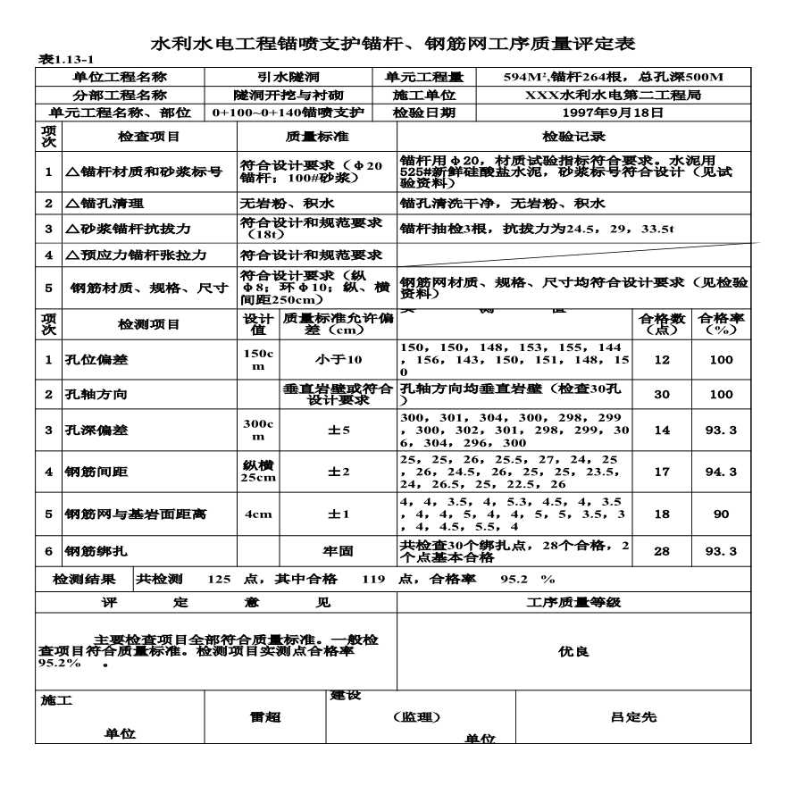 表1.13-1 锚喷支护锚杆、钢筋网工序质量评定表（例表）.xls-图一