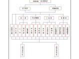 贵州省某机场场道土石方工程(投标)施工组织设计-拟为承包本合同工程设立的组织机构框图.doc图片1