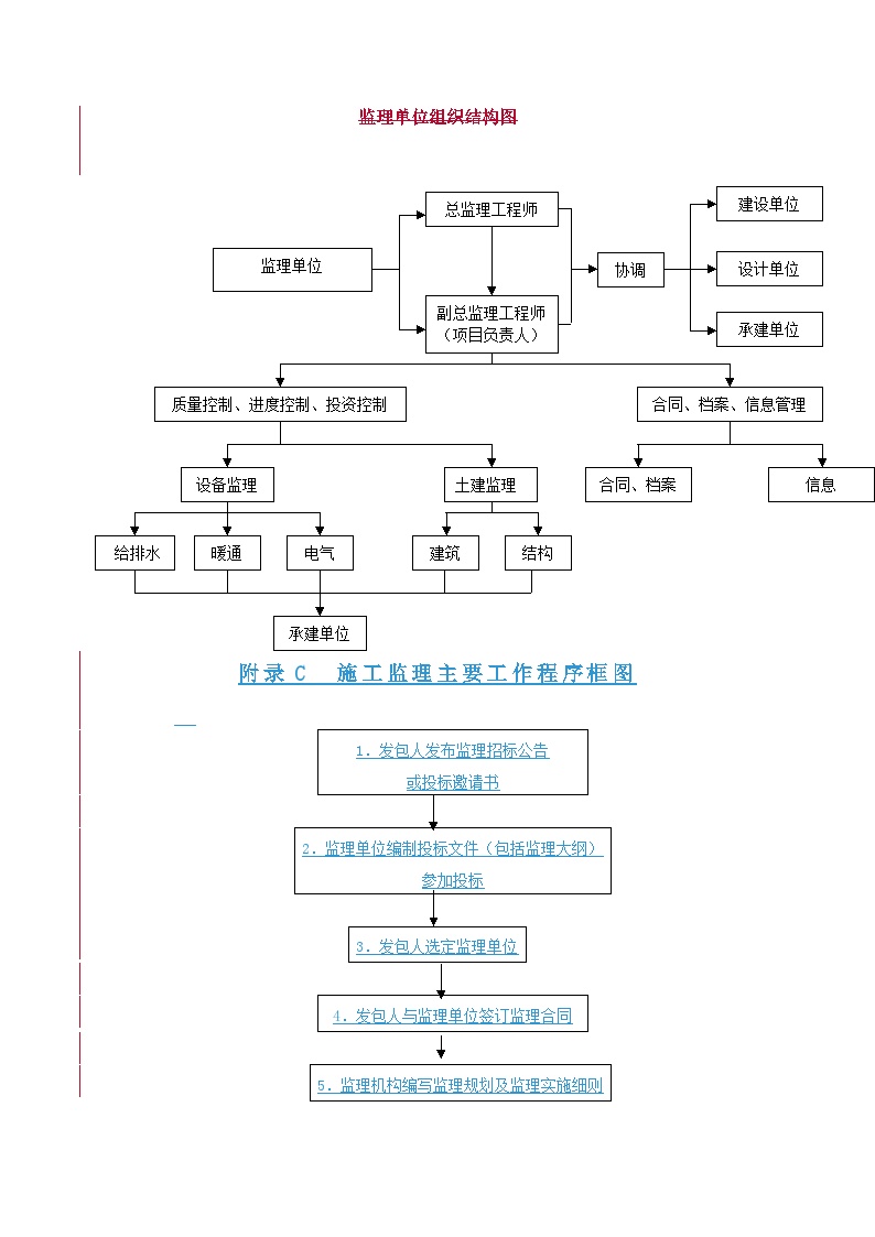 施工监理主要工作程序