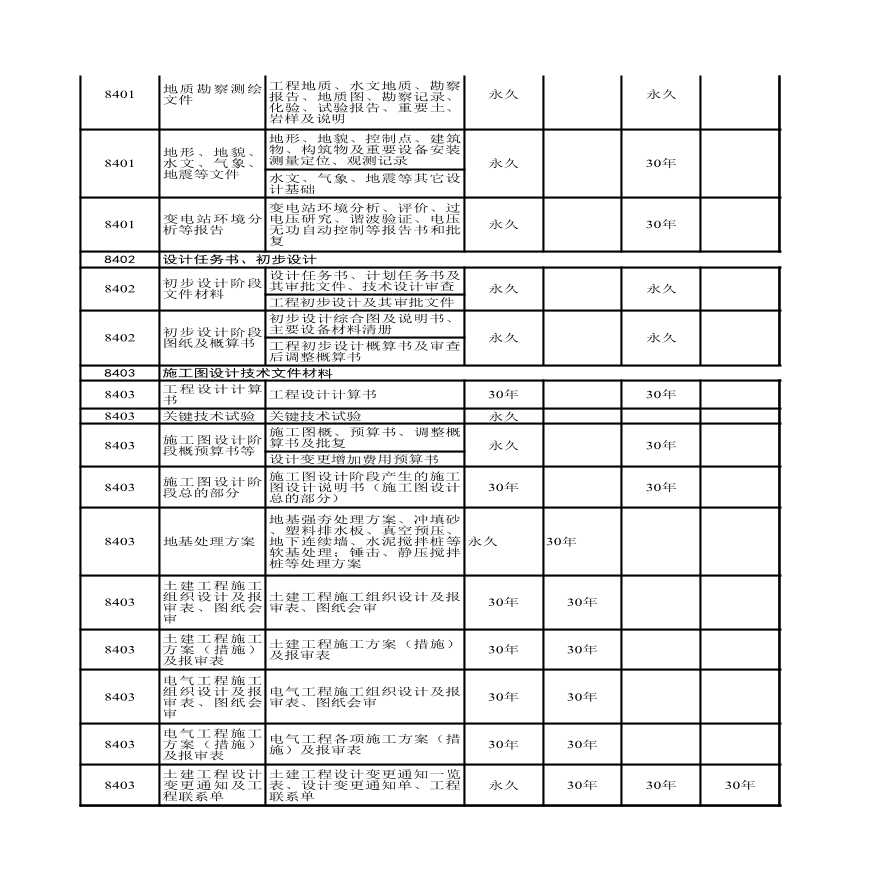 南方电网工程项目文件归档范围、分类、保管期限参照表-图二