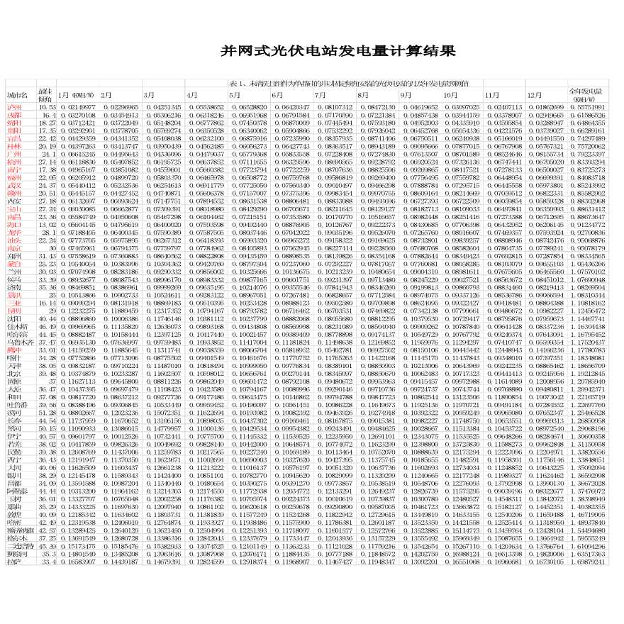 中国部分城市并网式光伏电站发电量的评估-图二