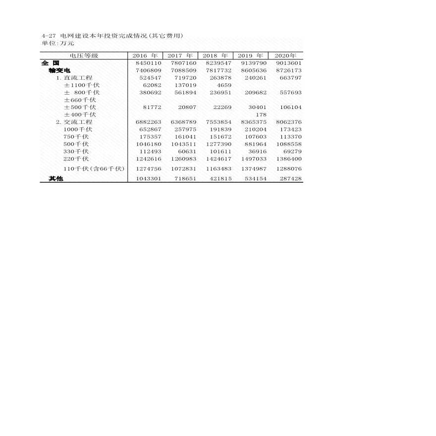 4-27 电网建设本年投资完成情况(其它费用)-图一