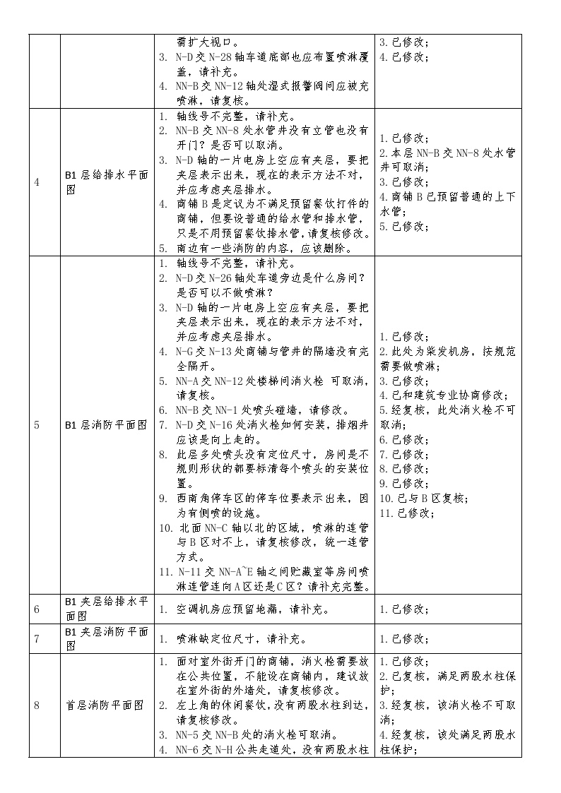 2016-02-25--（给排水）重庆恒大中央广场C区商业综合体项目施工图审核意见.docx-图二