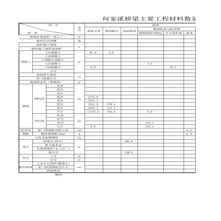 S4-1-02～05钱塘((含双孔箱涵))桥梁主要工程材料数量表-图一