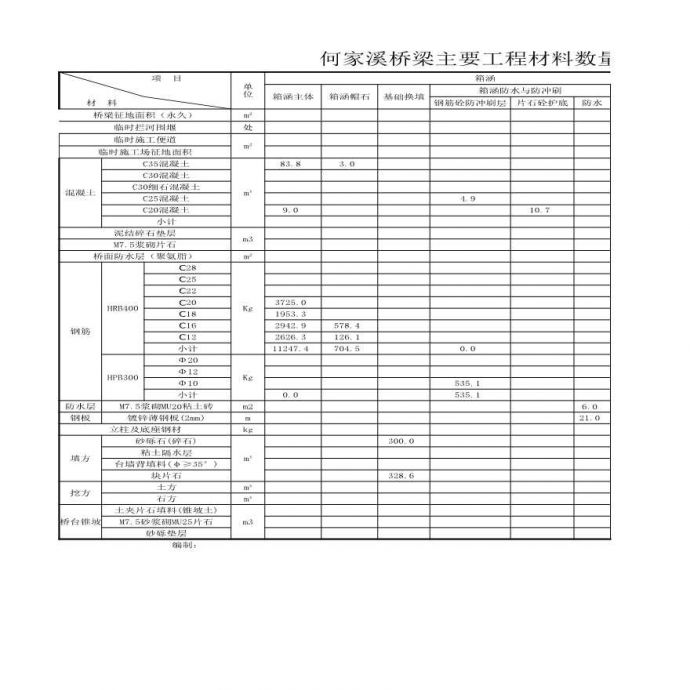 S4-1-02～05钱塘((含双孔箱涵))桥梁主要工程材料数量表_图1