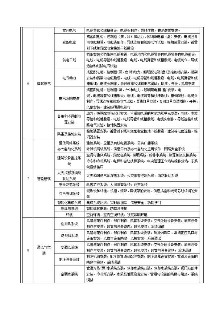 建筑分部分项工程划分技术交底-图二