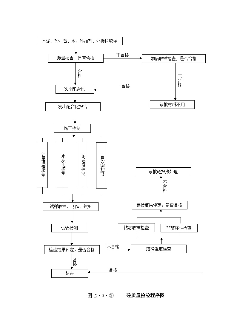 101、砼质量检验程序图-图一