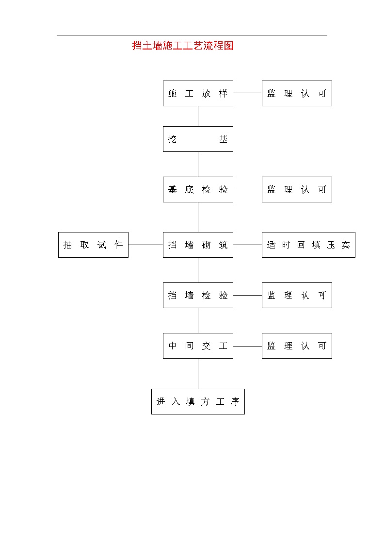 32、挡土墙施工工艺流程图