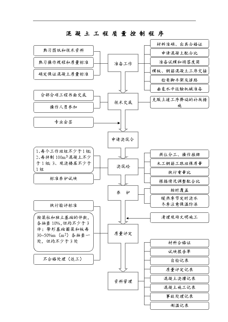 18、混凝土工程质量控制程序