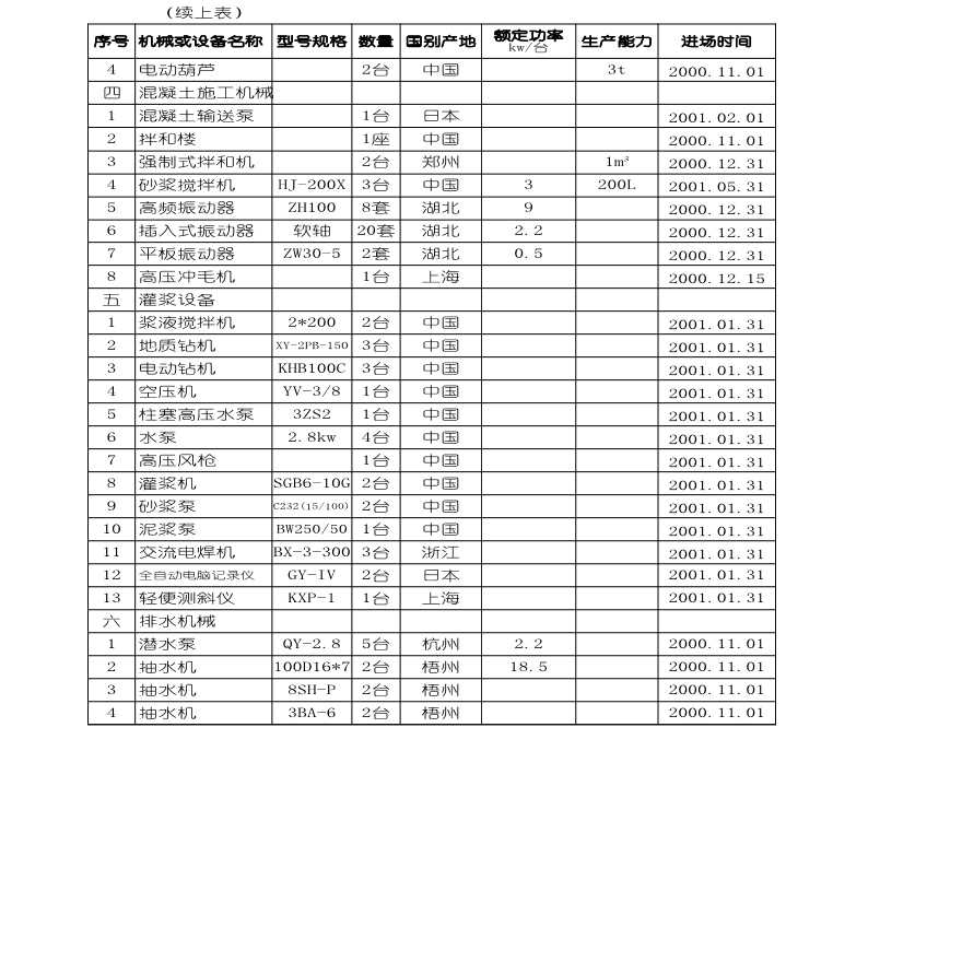 水利枢纽一期工程 施工机械进场计划.xls-图二