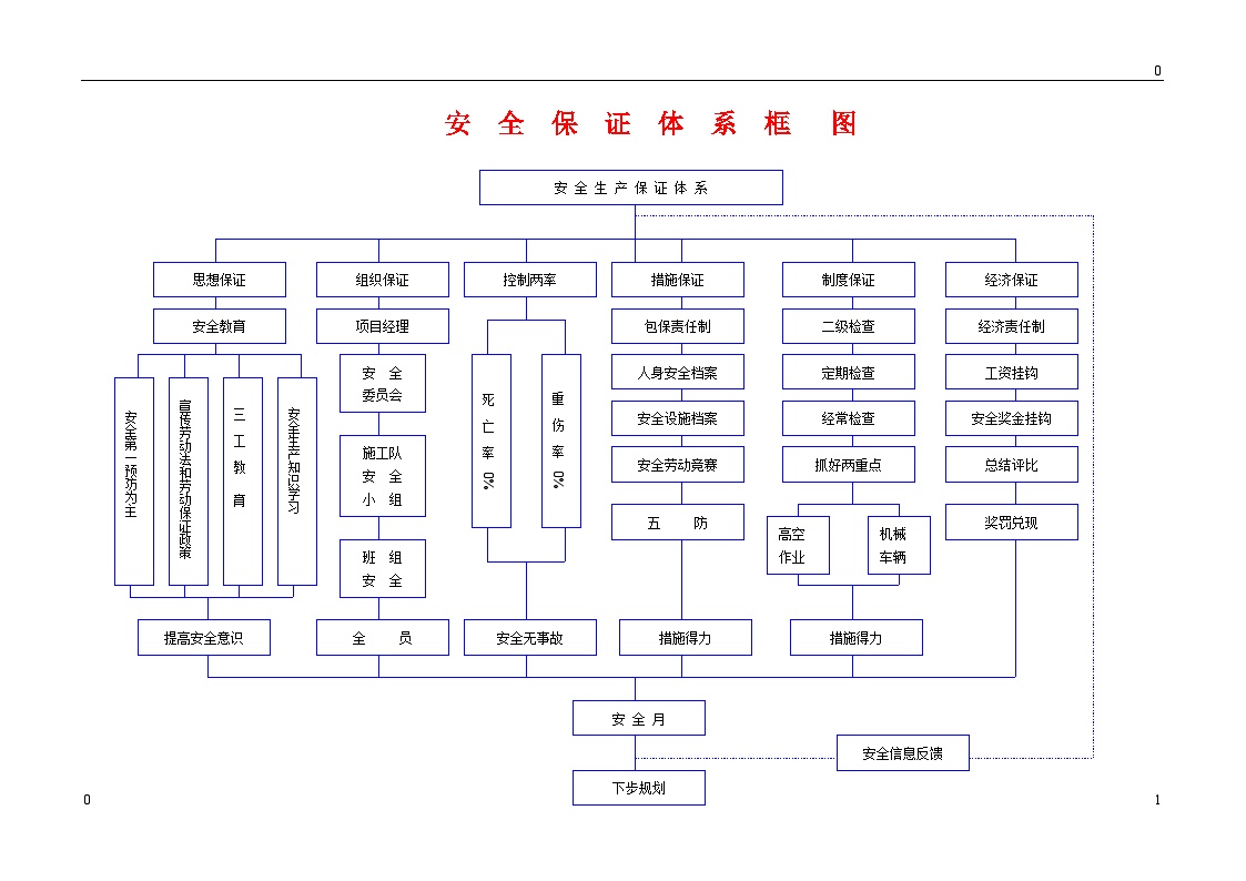 某炼油化工总厂煤代油工程-安全保证体系框图.doc-图一