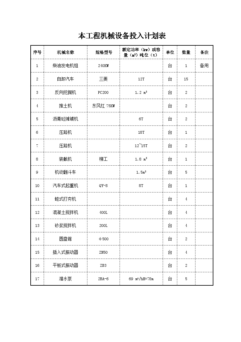 骏功路快车道改造完善工程-劳动力.doc-图二