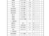 江苏省某省道投标施工-表7 拟投入本合同段的主要施工、检测机械表.doc图片1