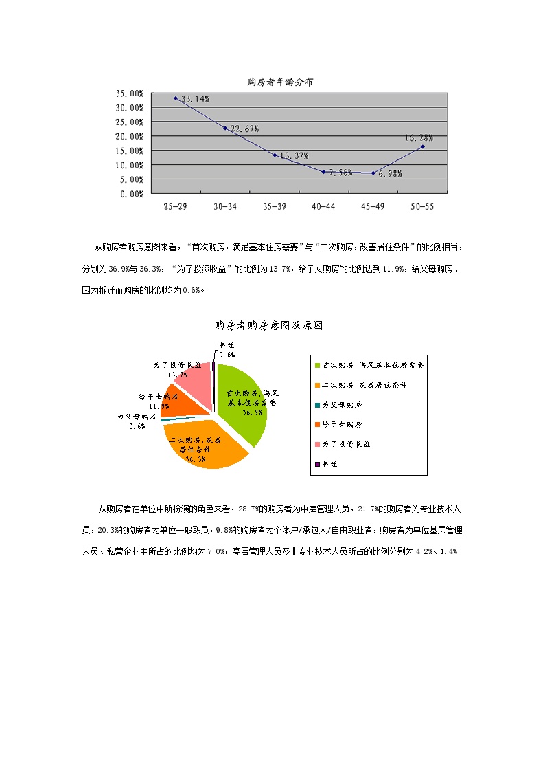 [2003]杭州房地产市场深度研究报告.doc-图二