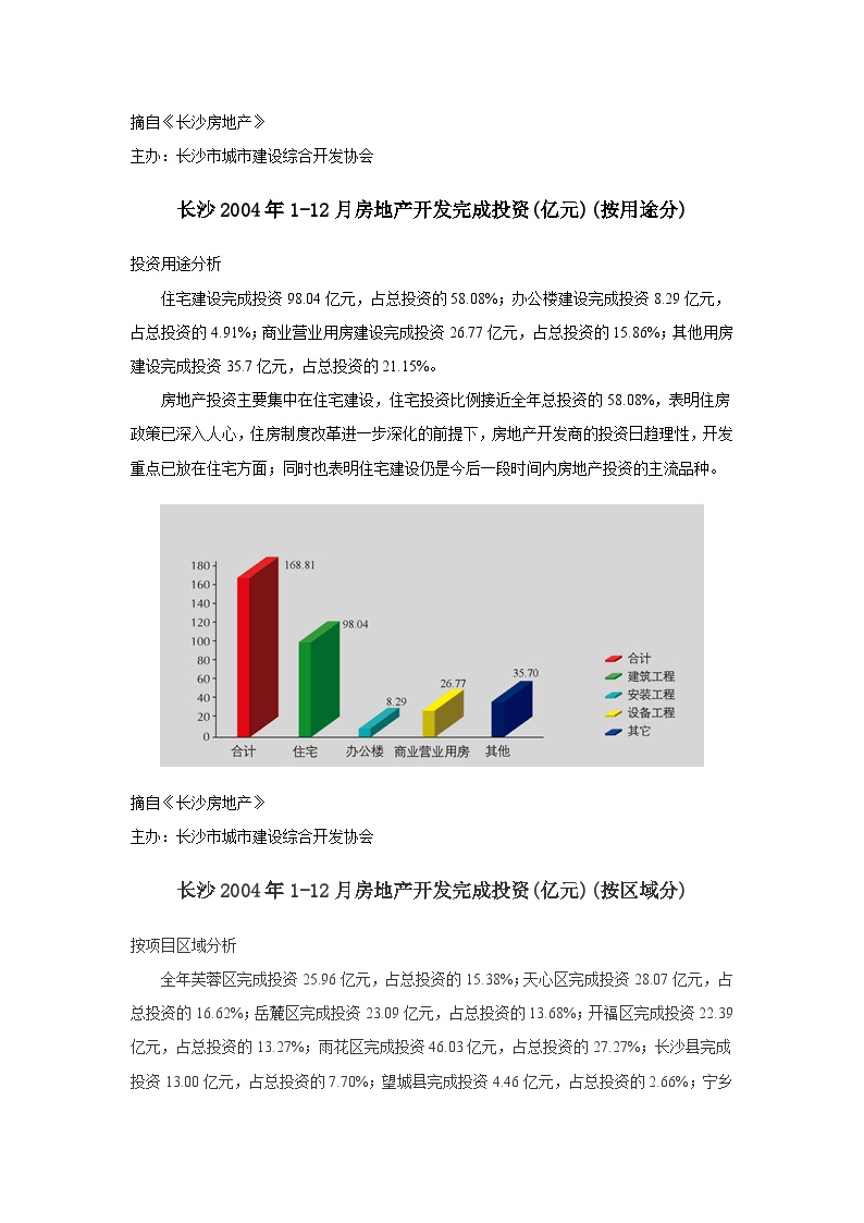 2004年长沙市房地产开发经营基本情况.doc-图二