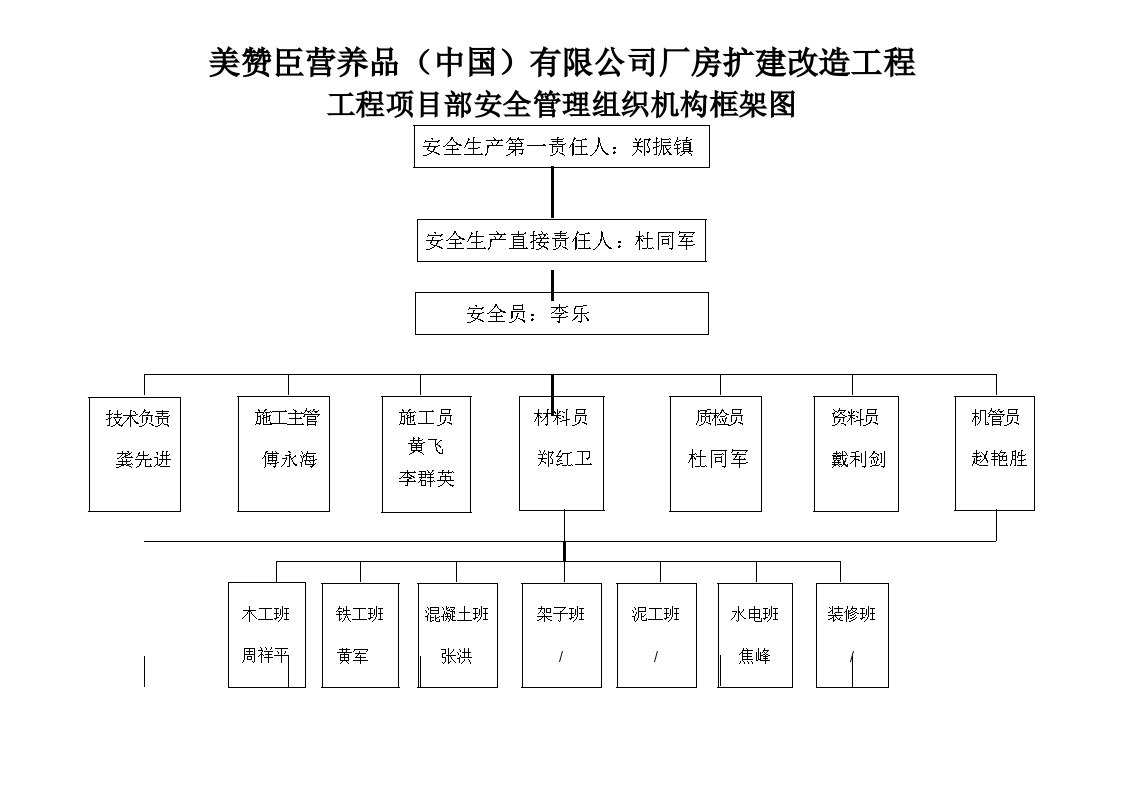 美赞臣营养品（中国）有限公司厂房扩建改造工程-工程项目部安全管理组织机构框架图.doc-图一