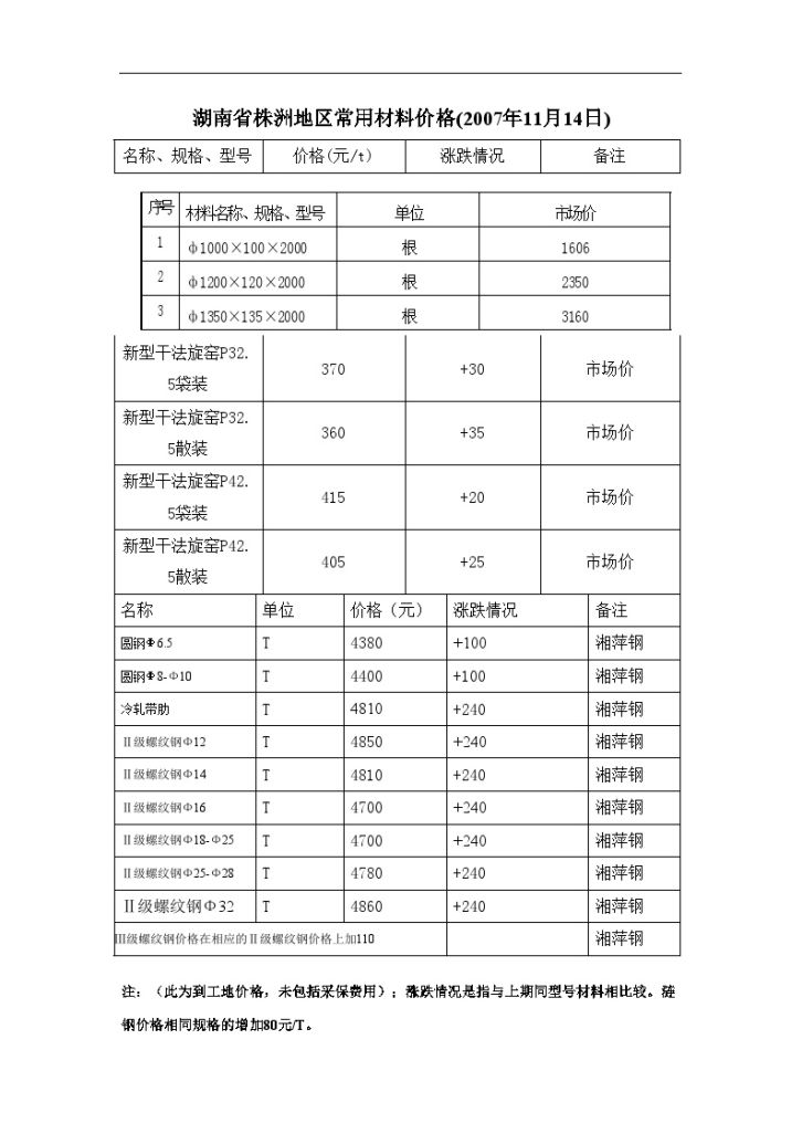 湖南省株洲地区常用材料价格(2007年11月14日)-图一