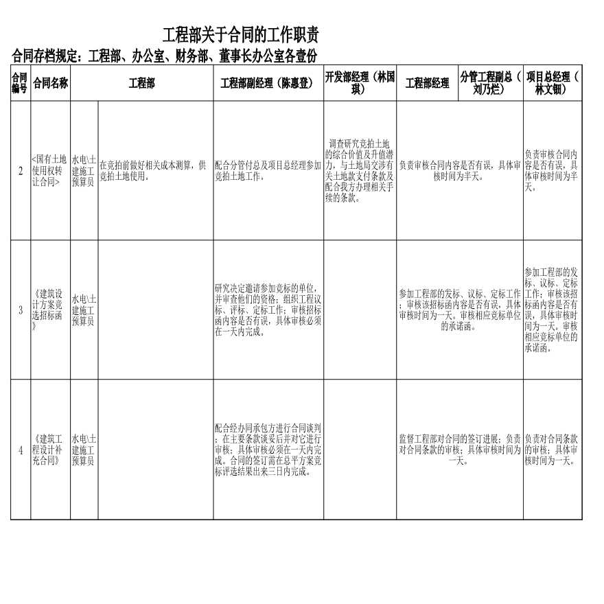 房地产资料-工程部关于合同的工作职责.xls-图一