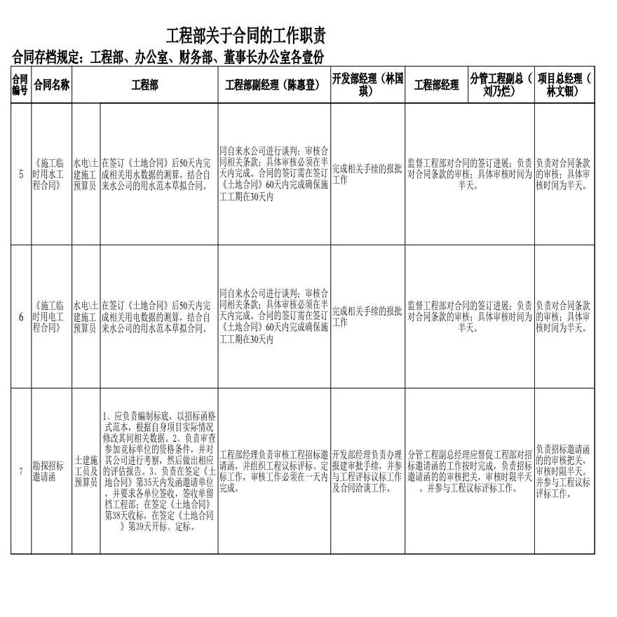 房地产资料-工程部关于合同的工作职责.xls-图二