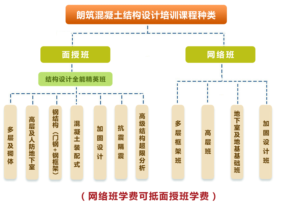 混凝土多层框架、高层、地下室、地基基础案例设计教学