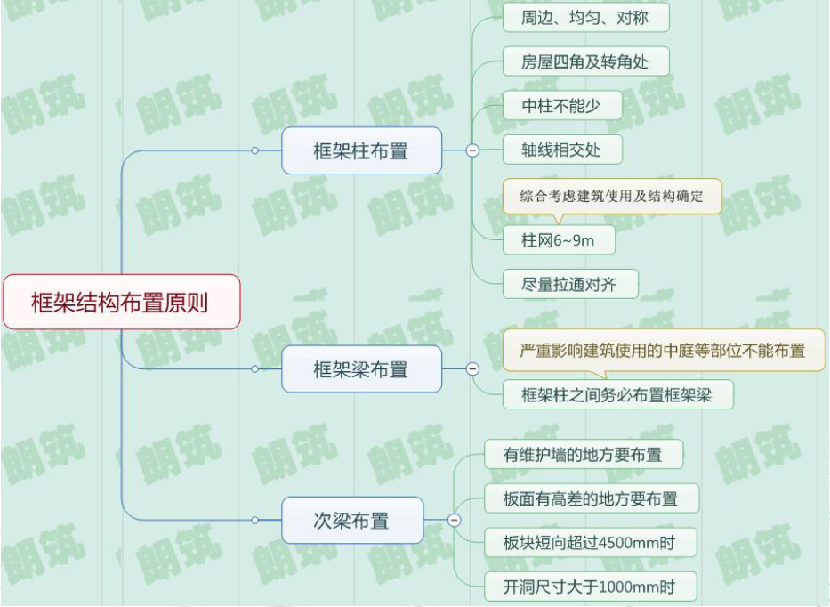 混凝土多层框架、高层、地下室、地基基础案例设计教学