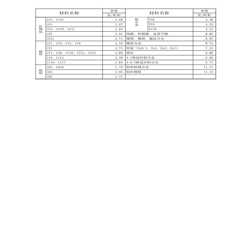 常用设计工具 常用金属材料密度表（小程序）-图二