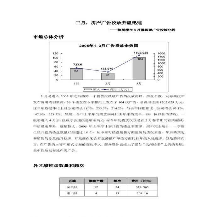 杭州三月硬性广告投放分析.pdf_图1