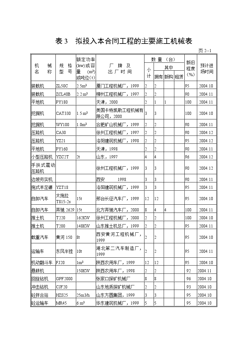 沪杭高速公路 表3 拟投入本合同工程的主要施工机械表.doc