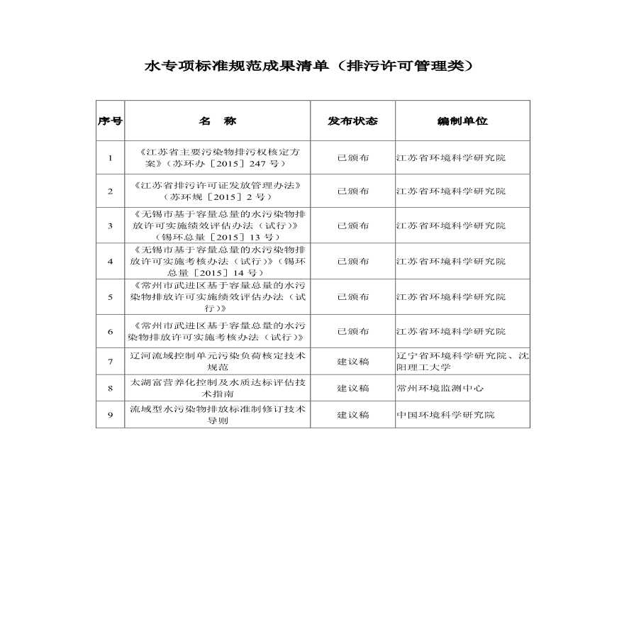 水专项支撑长江生态环境保护标准规范成果汇编-排污许可管理类分册-图二