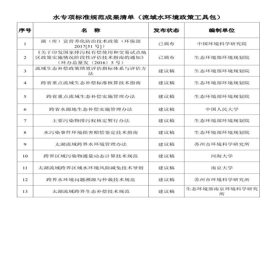 水专项支撑长江生态环境保护标准规范成果汇编-流域水环境政策工具包分册-图二