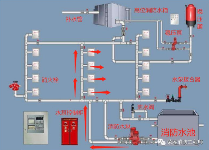 消防给水详解!价值30分!各点串联讲解,水泵,管道,阀门组成及运行原理!