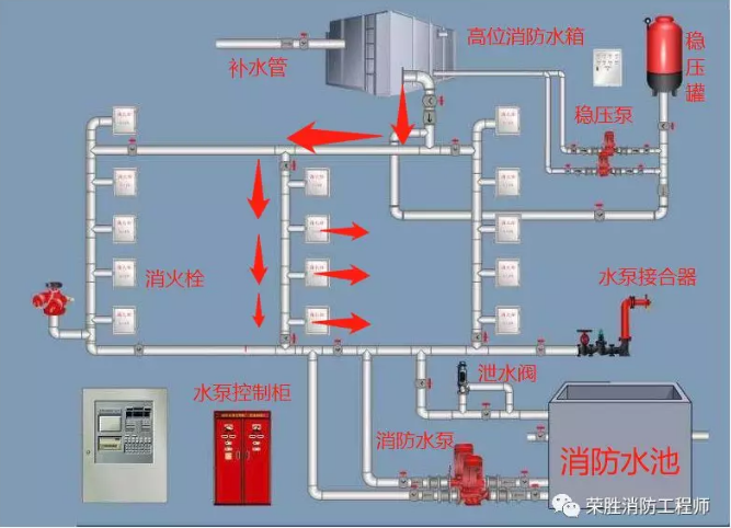 消防给水详解!价值30分!各点串联讲解,水泵,管道,阀门组成及运行原理!