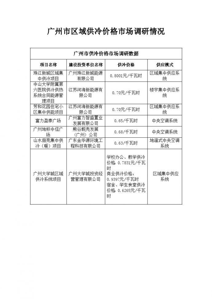 广州市供冷价格市场调研情况_图1